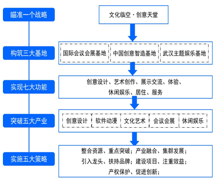 湖北武漢臨空經濟區文化創意產業發展規劃