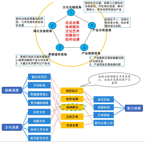 湖北武漢臨空經濟區文化創意產業發展規劃