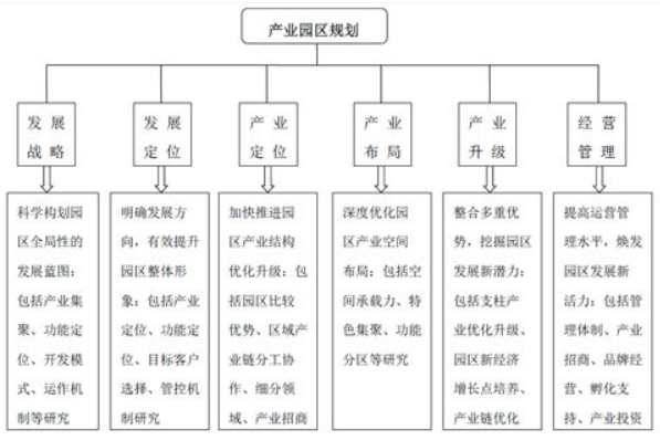 產業園區規劃6大形式