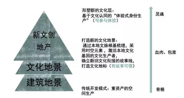 “新文創(chuàng)地產(chǎn)”模式為特色小鎮(zhèn)開發(fā)提供解決之道