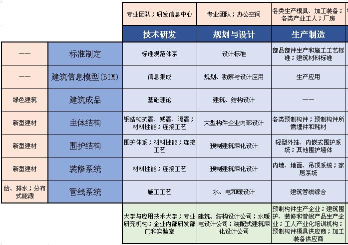 鋼結構裝配式綠色建筑產業結構體系