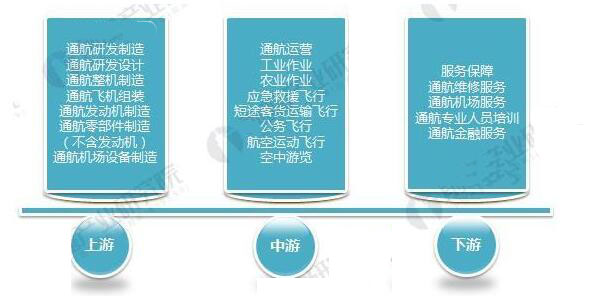 通用航空產(chǎn)業(yè)鏈產(chǎn)品和服務(wù)分類