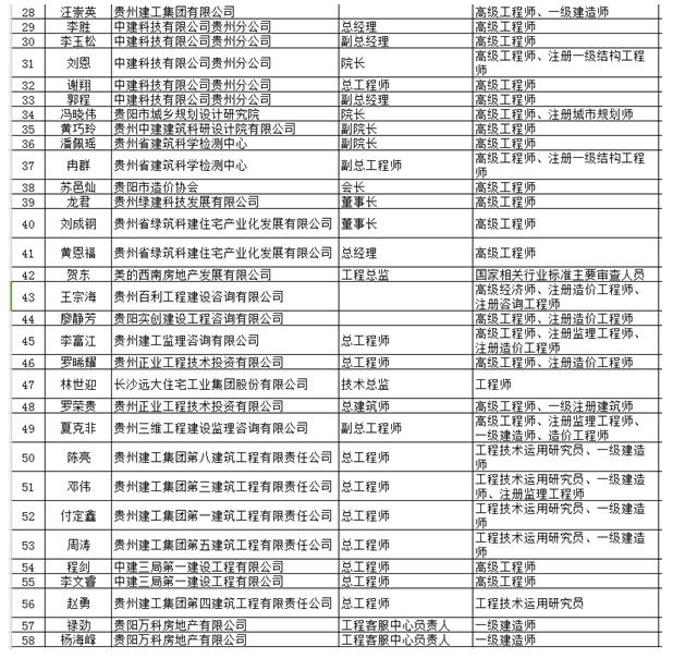 貴陽市裝配式建筑專家委員會委員名單(第一批)，共58人入選