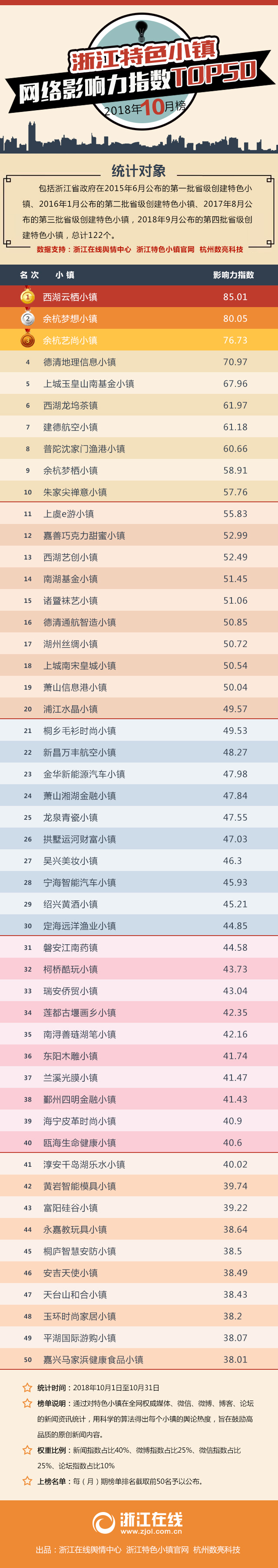 浙江特色小鎮網絡影響力指數10月榜：西湖云棲小鎮仍然占據榜單首位