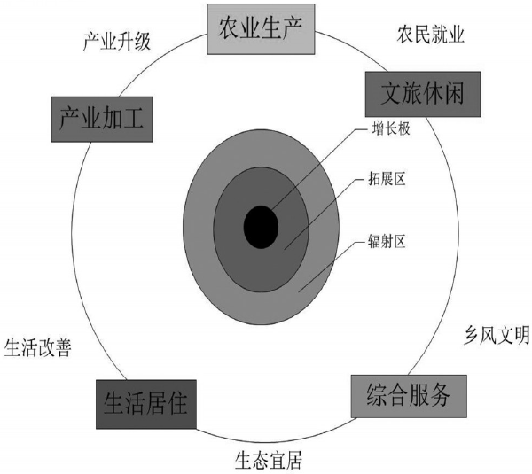 國土空間規(guī)劃背景下的鄉(xiāng)村振興發(fā)展規(guī)劃四大模式研究 國土空間規(guī)劃背景下的鄉(xiāng)村振興發(fā)展規(guī)劃四大模式研究