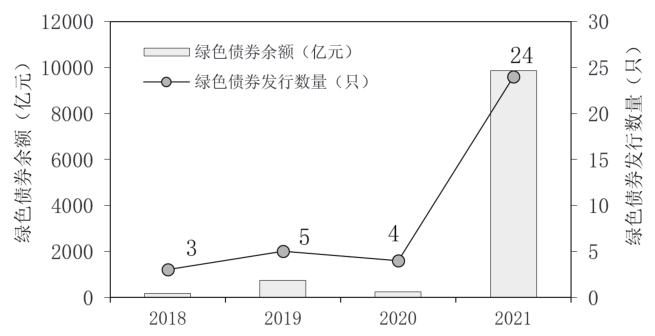 圖3 上海歷年綠色債券余額 圖3 上海歷年綠色債券余額