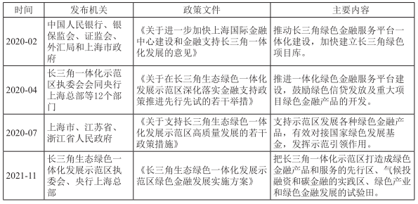 表3 長三角綠色金融領域重要政策文件梳理 表3 長三角綠色金融領域重要政策文件梳理