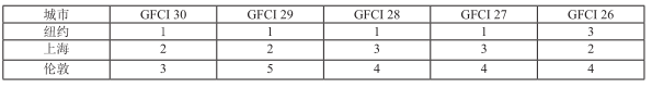 表4 上海在近5期GFCI中金融科技指數排名 表4 上海在近5期GFCI中金融科技指數排名