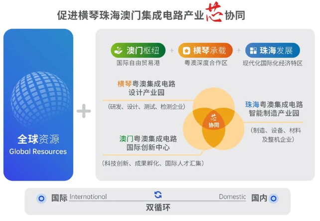 《橫琴粵澳深度合作區促進集成電路產業發展若干措施》亮點解讀 《橫琴粵澳深度合作區促進集成電路產業發展若干措施》亮點解讀