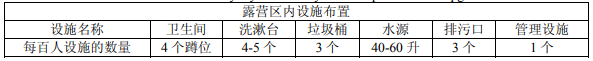 露營地露營區規劃設計方法探討
