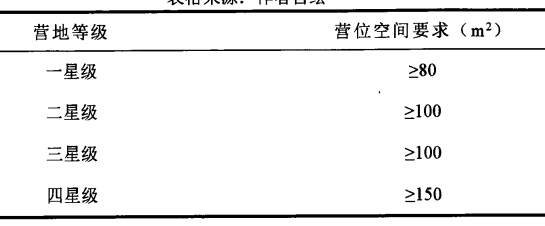 各等級營地的營位空間要求 各等級營地的營位空間要求