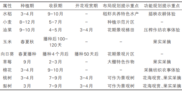 楊廟鎮馬郢村部分重點農作物種植規劃分析 楊廟鎮馬郢村部分重點農作物種植規劃分析