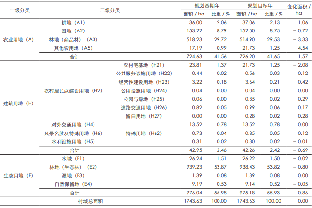集聚提升類鄉村的規劃建設方案:漳州市長泰區內枋村莊規劃 集聚提升類鄉村的規劃建設方案:漳州市長泰區內枋村莊規劃