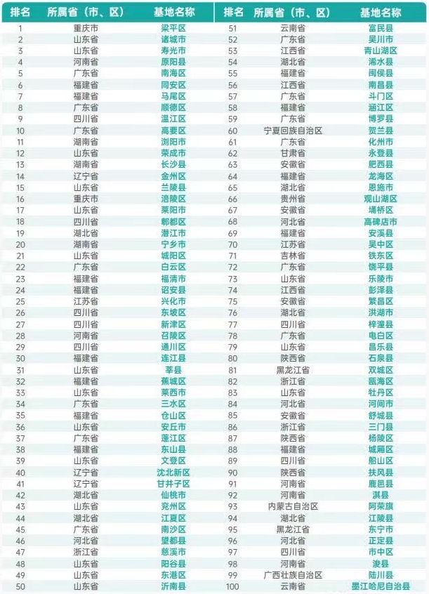2023預制菜產業基地百強排行榜 2023預制菜產業基地百強排行榜