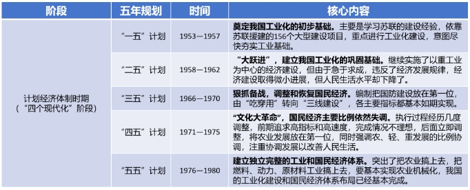 “一五”計劃至“五五”計劃概覽 “一五”計劃至“五五”計劃概覽