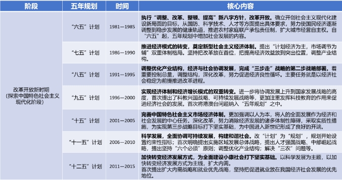 “六五”計劃至“十二五”規(guī)劃概覽 “六五”計劃至“十二五”規(guī)劃概覽