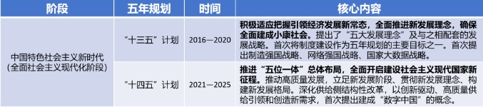 “十三五”規(guī)劃至“十四五”規(guī)劃概覽 “十三五”規(guī)劃至“十四五”規(guī)劃概覽