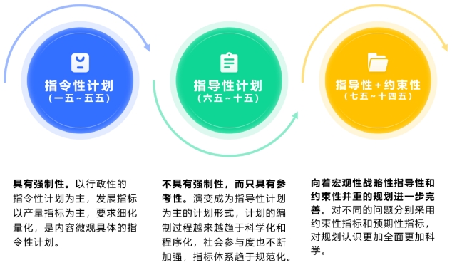 我國五年規(guī)劃歷史沿革及“十五五”規(guī)劃思考 我國五年規(guī)劃歷史沿革及“十五五”規(guī)劃思考