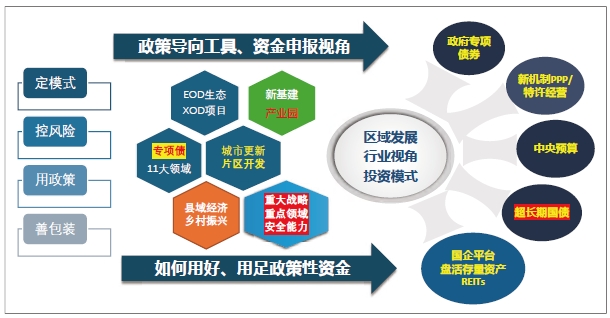 投融資模式的選擇 投融資模式的選擇