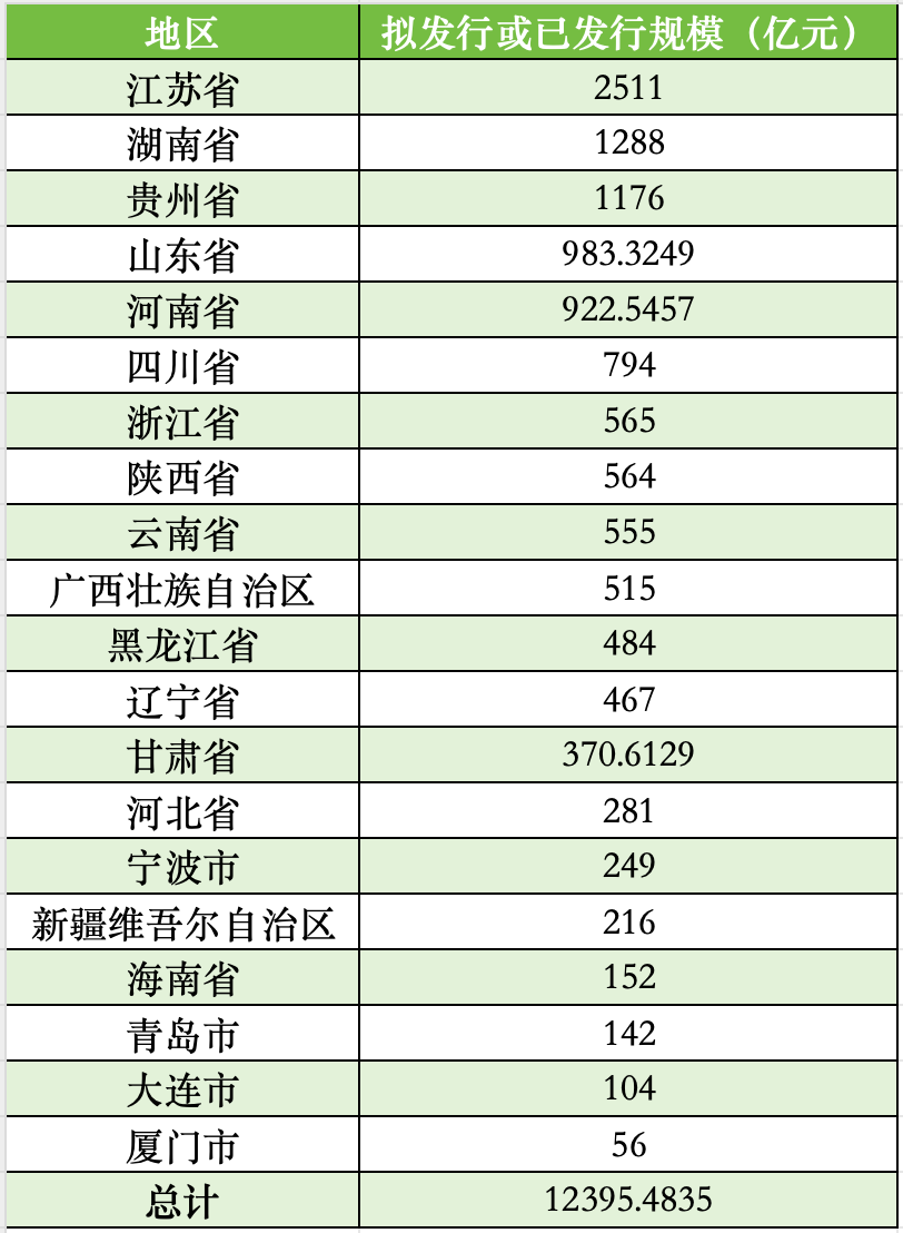 新疆擬發行216億再融資專項債券置換存量隱性債務,全國20地擬發行總額超12395億 新疆擬發行216億再融資專項債券置換存量隱性債務,全國20地擬發行總額超12395億