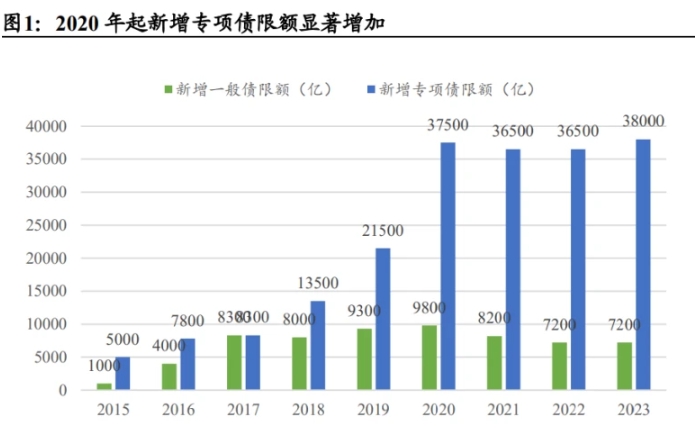 地方政府專項債發(fā)行歷程、政策及規(guī)模及限額管理？