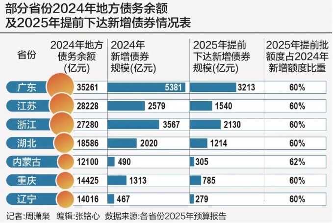 2025年地方“提前批”新增債券或“頂格”下達(dá)，部分省份明確不得向國(guó)企下達(dá)政府融資任務(wù)！