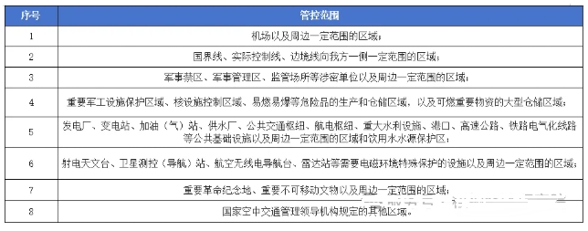 無人機空域管控范圍一覽表