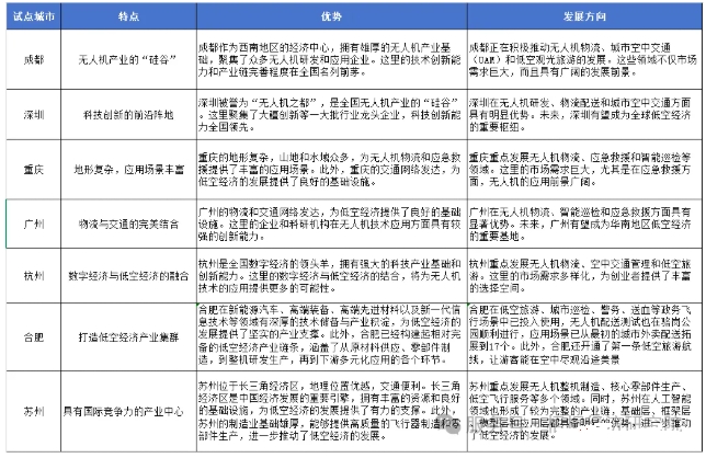 我國低空試點城市發展優勢和產業發展方向一覽表