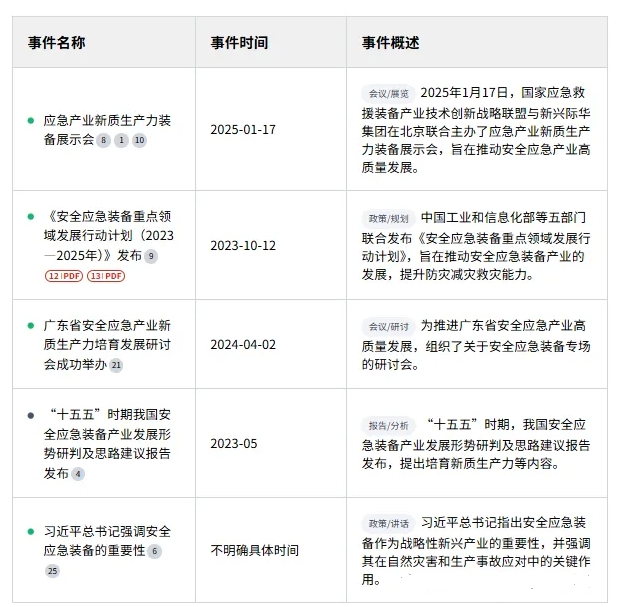 “十五五”時期我國安全應(yīng)急裝備產(chǎn)業(yè)發(fā)展形勢研判及思路建議 “十五五”時期我國安全應(yīng)急裝備產(chǎn)業(yè)發(fā)展形勢研判及思路建議